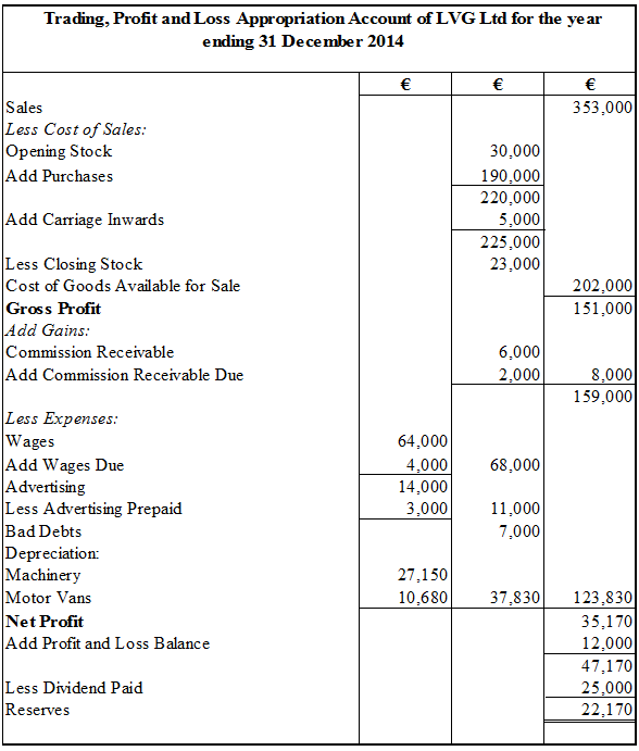 Junior Cert. Business Studies (Higher) 2015 Paper 2 Q4 AB