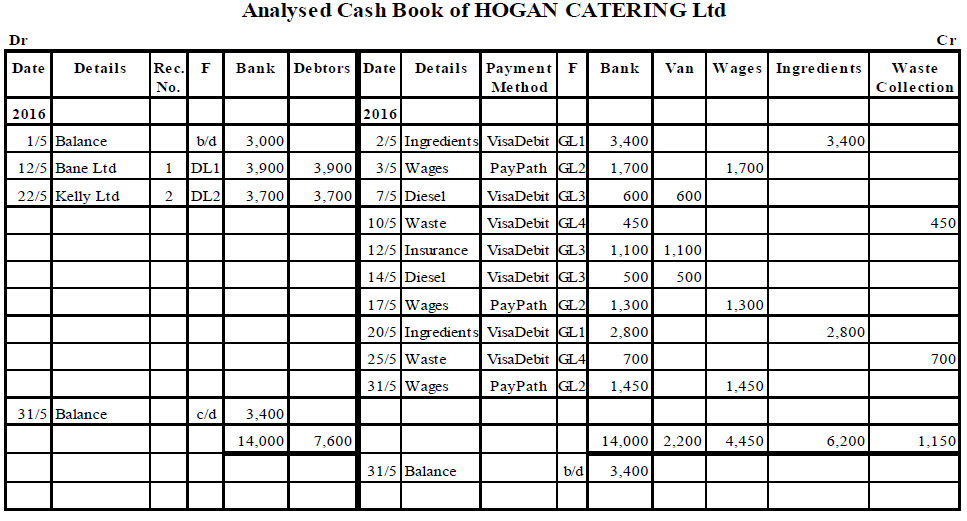 Junior Cert. Business Studies (Higher) 2016 Paper 2 Q5