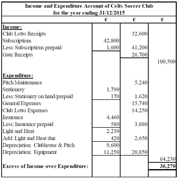 Junior Cert. Business Studies (Higher) 2016 Paper 1 Section B Q2