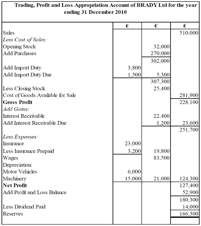 Junior Cert. Business Studies (Higher) 2011: Paper 2 Q4 A-B