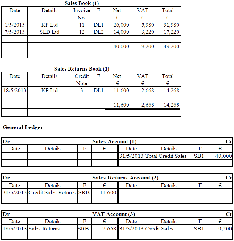 Junior Cert. Business Studies (Higher) 2013: Paper 2 Q1 A-C
