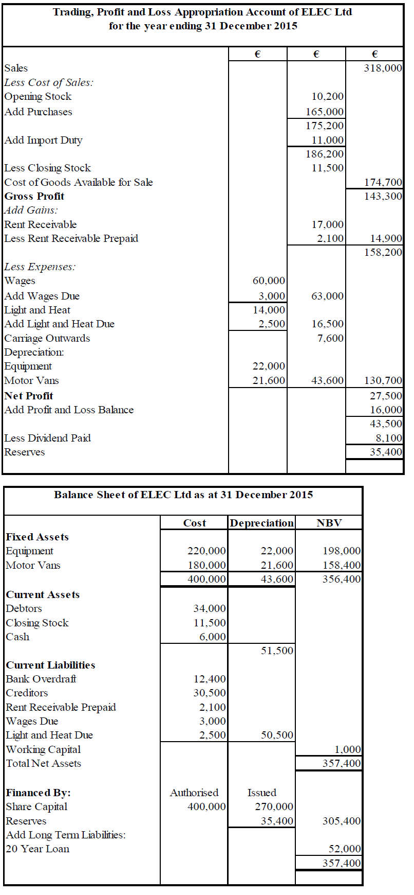 Junior Cert. Business Studies (Higher) 2016: Paper 2 Q4