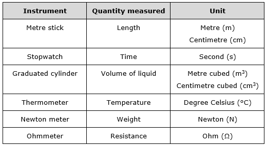 Junior Cert. Science SEC Sample: Q2