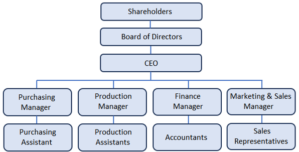 Leaving Certificate Business (Higher) 2023: Section 1 Q5